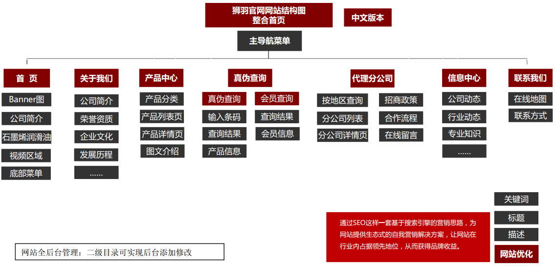 獅羽網(wǎng)站拓?fù)鋱D