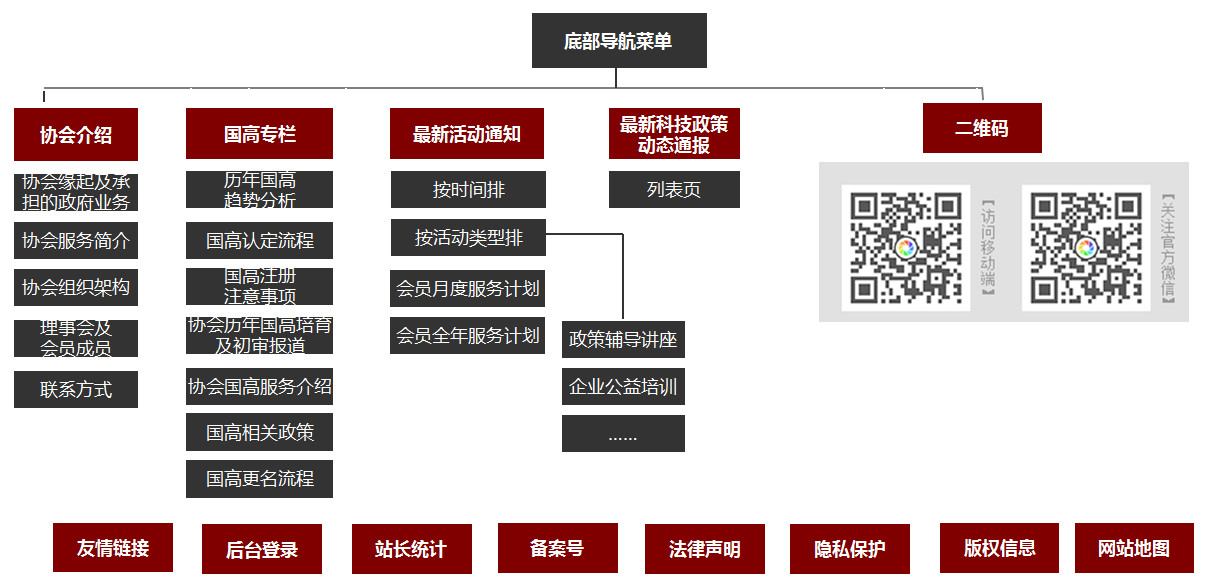 高新網(wǎng)頁結(jié)構(gòu)圖