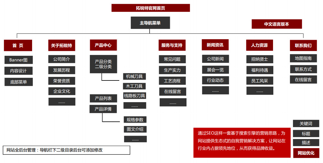 網站結構圖