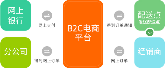 網(wǎng)聯(lián)B2C業(yè)務(wù)流程圖